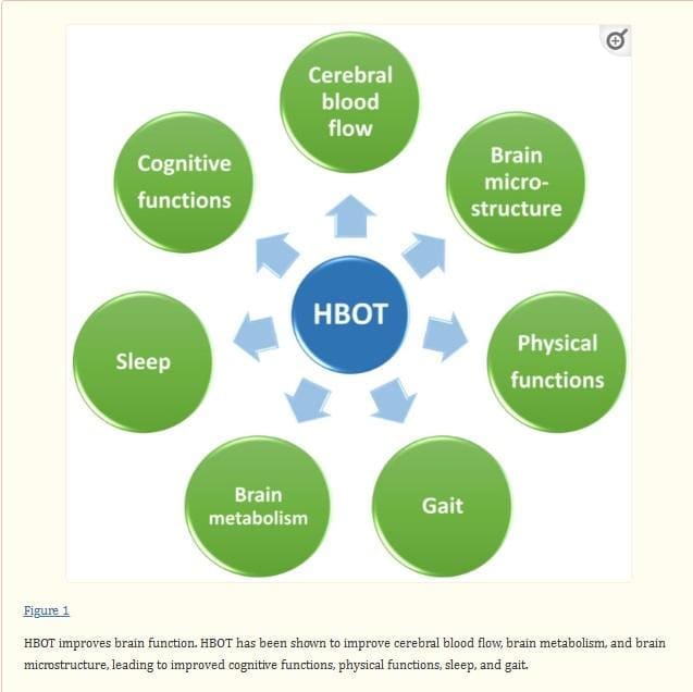 HBOT IMPROVES THESE FUNCTIONS